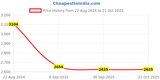tatacliq.com Louis Philippe Men's Navy Casual Sneakers louis philippe Price History Graph from 22 Aug 2024 to 21 Oct 2025