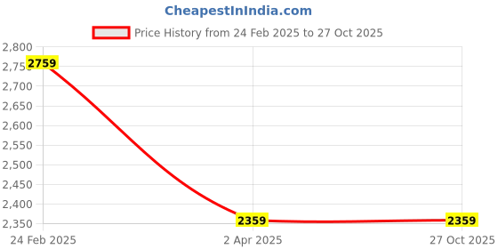 tatacliq.com Louis Philippe Men's Navy Casual Sneakers louis philippe Price History Graph from 24 Feb 2025 to 26 Oct 2025