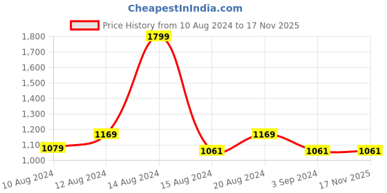 tatacliq.com Louis Philippe Men's Navy Flip Flops louis philippe Price History Graph from 10 Aug 2024 to 17 Nov 2025