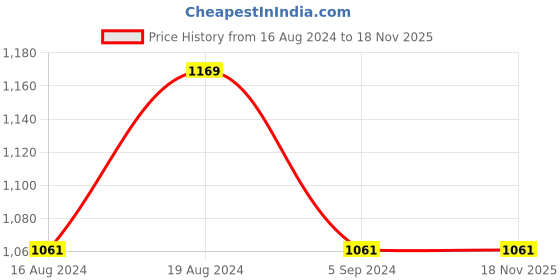 tatacliq.com Louis Philippe Men's Navy Flip Flops louis philippe Price History Graph from 16 Aug 2024 to 17 Nov 2025