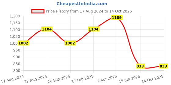 tatacliq.com Louis Philippe Men's Navy Slides louis philippe Price History Graph from 17 Aug 2024 to 12 Oct 2025