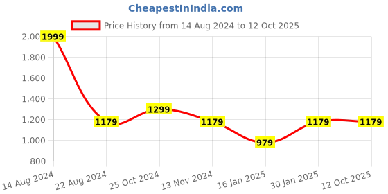 tatacliq.com Louis Philippe Men's Navy Slides louis philippe Price History Graph from 14 Aug 2024 to 11 Oct 2025