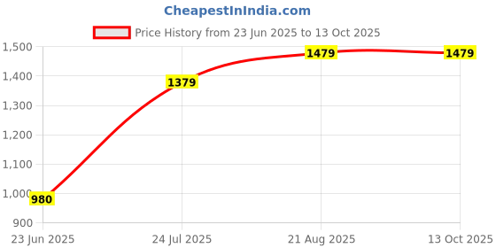 tatacliq.com Louis Philippe Men's Navy Slides louis philippe Price History Graph from 23 Jun 2025 to 12 Oct 2025