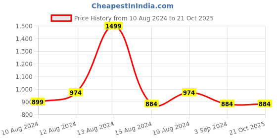 tatacliq.com Louis Philippe Men's Navy Thong Sandals louis philippe Price History Graph from 10 Aug 2024 to 20 Oct 2025
