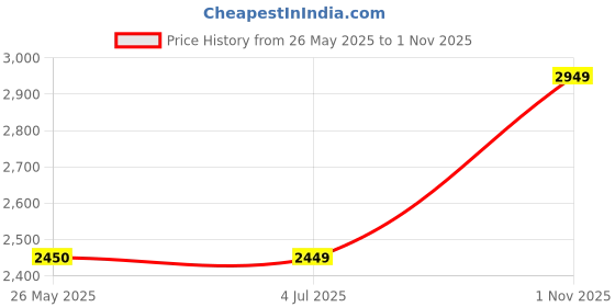tatacliq.com Louis Philippe Men's Red Casual Loafers louis philippe Price History Graph from 26 May 2025 to 1 Nov 2025