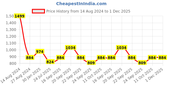 tatacliq.com Louis Philippe Men's Red Thong Sandals louis philippe Price History Graph from 14 Aug 2024 to 30 Nov 2025