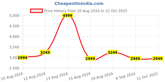 tatacliq.com Louis Philippe Men's Tan Casual Loafers louis philippe Price History Graph from 10 Aug 2024 to 21 Oct 2025