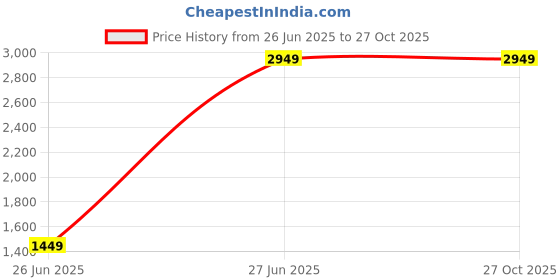 tatacliq.com Louis Philippe Men's Tan Casual Loafers louis philippe Price History Graph from 26 Jun 2025 to 27 Oct 2025