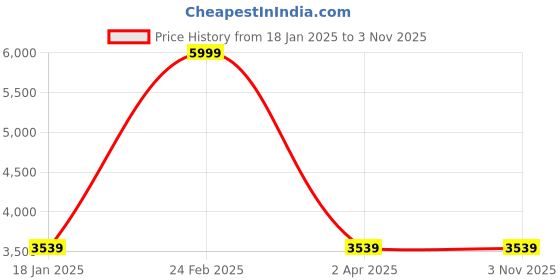 tatacliq.com Louis Philippe Men's Tan Derby Shoes louis philippe Price History Graph from 18 Jan 2025 to 2 Nov 2025