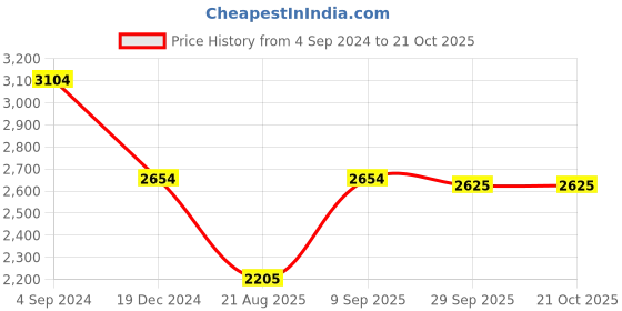 tatacliq.com Louis Philippe Men's White Casual Sneakers louis philippe Price History Graph from 4 Sep 2024 to 21 Oct 2025