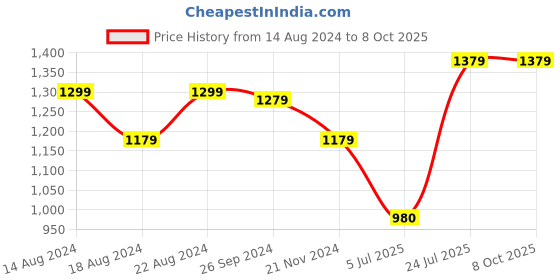 tatacliq.com Louis Philippe Men's White Slides louis philippe Price History Graph from 14 Aug 2024 to 8 Oct 2025