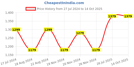 tatacliq.com Louis Philippe Men's White Slides louis philippe Price History Graph from 27 Jul 2024 to 13 Oct 2025