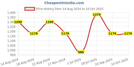 tatacliq.com Louis Philippe Men's White Slides louis philippe Price History Graph from 14 Aug 2024 to 10 Oct 2025