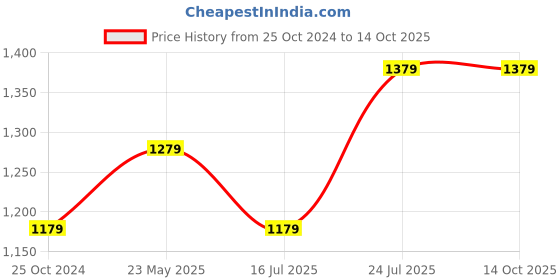 tatacliq.com Louis Philippe Men's White Slides louis philippe Price History Graph from 25 Oct 2024 to 14 Oct 2025