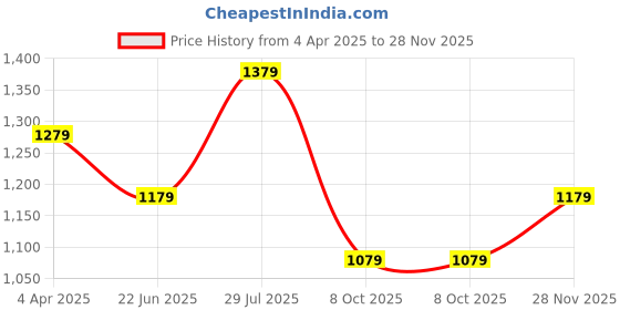 tatacliq.com Louis Philippe Men's White Slides louis philippe Price History Graph from 4 Apr 2025 to 28 Nov 2025
