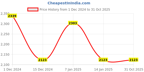 tatacliq.com Louis Philippe Mid Black Cotton Slim Fit Denim Jacket louis philippe Price History Graph from 1 Dec 2024 to 31 Oct 2025