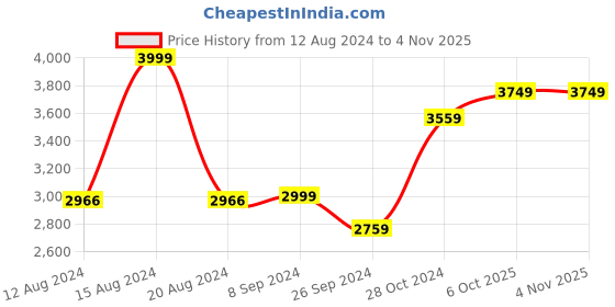 tatacliq.com Louis Philippe Mid Black Regular Fit Jeans louis philippe Price History Graph from 12 Aug 2024 to 2 Nov 2025