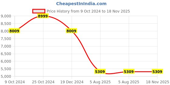 tatacliq.com Louis Philippe Mid Black Slim Fit Checks Blazer louis philippe Price History Graph from 9 Oct 2024 to 18 Nov 2025