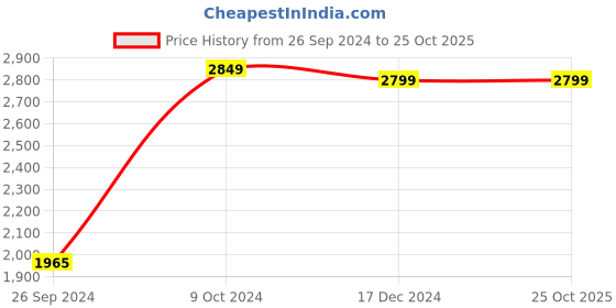 tatacliq.com Louis Philippe Mid Blue Cotton Slim Fit Textured Shirt louis philippe Price History Graph from 26 Sep 2024 to 24 Oct 2025