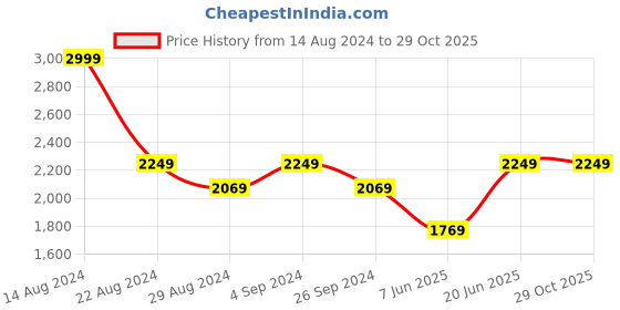 tatacliq.com Louis Philippe Mid Grey Slim Fit Printed Shirt louis philippe Price History Graph from 14 Aug 2024 to 28 Oct 2025