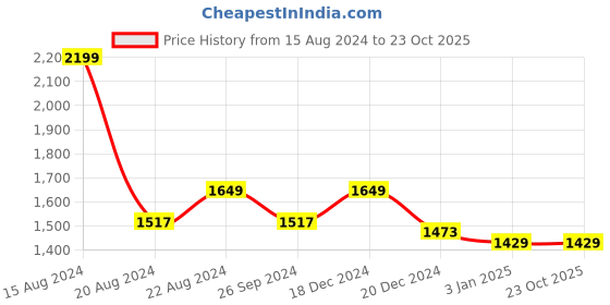 tatacliq.com Louis Philippe Mid Grey Slim Fit Shorts louis philippe Price History Graph from 15 Aug 2024 to 23 Oct 2025