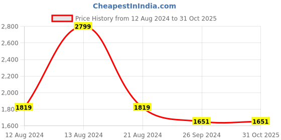 tatacliq.com Louis Philippe Mid Grey Slim Fit Trousers louis philippe Price History Graph from 12 Aug 2024 to 31 Oct 2025