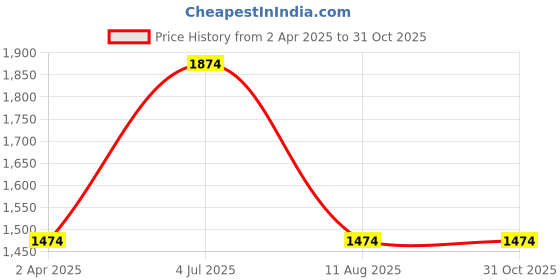 tatacliq.com Louis Philippe Mid Maroon Cotton Regular Fit Printed Shirt louis philippe Price History Graph from 2 Apr 2025 to 31 Oct 2025