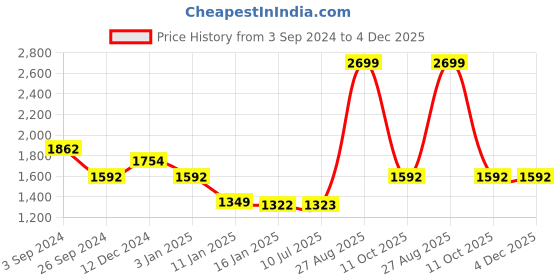tatacliq.com Louis Philippe Mid Maroon Regular Fit Printed Sweatshirt louis philippe Price History Graph from 3 Sep 2024 to 4 Dec 2025
