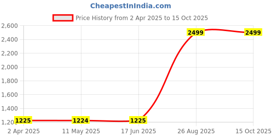 tatacliq.com Louis Philippe Mid Navy Regular Fit Printed Sweatshirt louis philippe Price History Graph from 2 Apr 2025 to 15 Oct 2025
