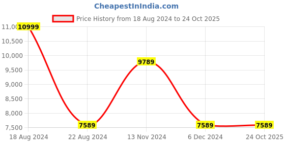 tatacliq.com Louis Philippe Mid Navy Slim Fit Texture Two Piece Suit louis philippe Price History Graph from 18 Aug 2024 to 24 Oct 2025