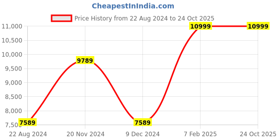 tatacliq.com Louis Philippe Mid Navy Slim Fit Texture Two Piece Suit louis philippe Price History Graph from 22 Aug 2024 to 24 Oct 2025