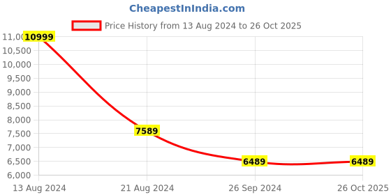 tatacliq.com Louis Philippe Mid Navy Slim Fit Two Piece Suit louis philippe Price History Graph from 13 Aug 2024 to 26 Oct 2025