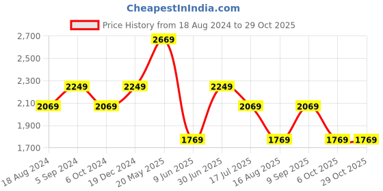tatacliq.com Louis Philippe Midnight Black Slim Fit Jeans louis philippe Price History Graph from 18 Aug 2024 to 28 Oct 2025