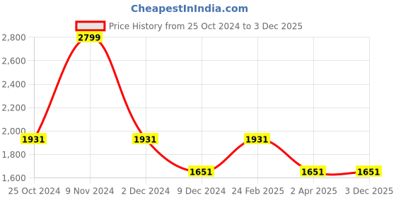 tatacliq.com Louis Philippe Midnight Navy Regular Fit Trousers louis philippe Price History Graph from 25 Oct 2024 to 3 Dec 2025