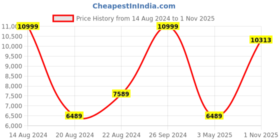tatacliq.com Louis Philippe Moss Green Regular Fit Checks Blazer louis philippe Price History Graph from 14 Aug 2024 to 1 Nov 2025