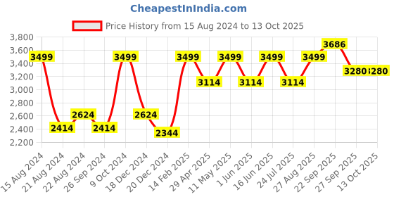 tatacliq.com Louis Philippe Multi Cotton Regular Fit Texture Shirt louis philippe Price History Graph from 15 Aug 2024 to 13 Oct 2025