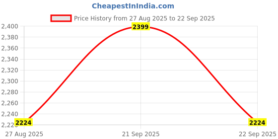 tatacliq.com Louis Philippe Multi Slim Fit Stripes Polo T-Shirt louis philippe Price History Graph from 27 Aug 2025 to 22 Sep 2025