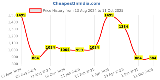 tatacliq.com Louis Philippe Multicolor Checks Tie louis philippe Price History Graph from 13 Aug 2024 to 10 Oct 2025