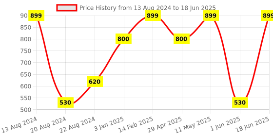 tatacliq.com Louis Philippe Multicolor Color Block Pocket Square louis philippe Price History Graph from 13 Aug 2024 to 18 Jun 2025