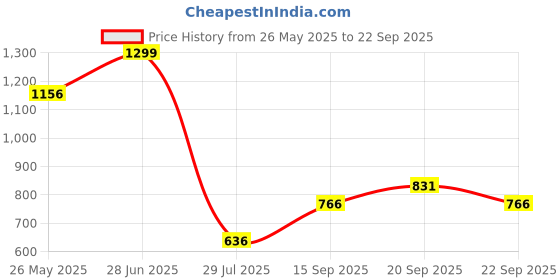 tatacliq.com Louis Philippe Multicolor Color Block Pocket Square louis philippe Price History Graph from 26 May 2025 to 22 Sep 2025