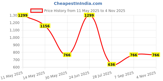 tatacliq.com Louis Philippe Multicolor Color Block Pocket Square louis philippe Price History Graph from 11 May 2025 to 1 Nov 2025