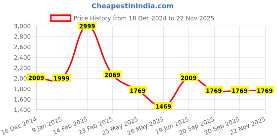 tatacliq.com Louis Philippe Multicolor Embroidered Tie with Pocket Square & Cufflinks louis philippe Price History Graph from 18 Dec 2024 to 22 Nov 2025