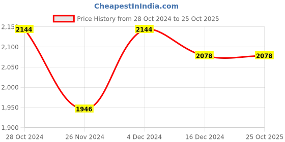 tatacliq.com Louis Philippe Multicolor Full Sleeves Hooded Sweatshirt louis philippe Price History Graph from 28 Oct 2024 to 25 Oct 2025