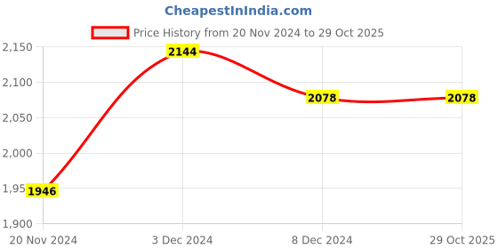 tatacliq.com Louis Philippe Multicolor Full Sleeves Hooded Sweatshirt louis philippe Price History Graph from 20 Nov 2024 to 28 Oct 2025