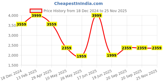 tatacliq.com Louis Philippe Multicolor Printed Tie Pocket, Square and Lapel Pin louis philippe Price History Graph from 18 Dec 2024 to 24 Nov 2025