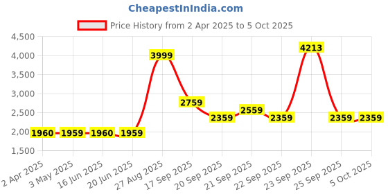 tatacliq.com Louis Philippe Multicolored Cotton Regular Fit Printed Sweatshirt louis philippe Price History Graph from 2 Apr 2025 to 5 Oct 2025