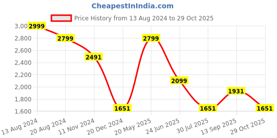 tatacliq.com Louis Philippe Multicolored Cotton Slim Fit Checks Shirt louis philippe Price History Graph from 13 Aug 2024 to 29 Oct 2025