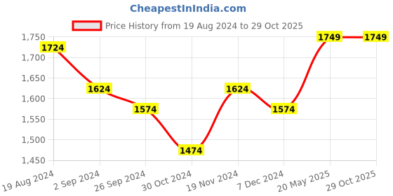 tatacliq.com Louis Philippe Multicolored Cotton Slim Fit Checks Shirt louis philippe Price History Graph from 19 Aug 2024 to 29 Oct 2025