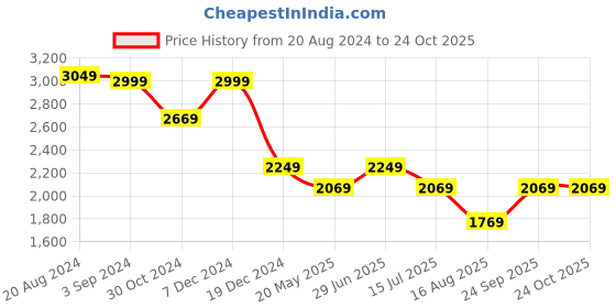 tatacliq.com Louis Philippe Multicolored Cotton Slim Fit Checks Shirt louis philippe Price History Graph from 20 Aug 2024 to 23 Oct 2025