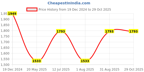 tatacliq.com Louis Philippe Multicolored Cotton Slim Fit Checks Shirt louis philippe Price History Graph from 19 Dec 2024 to 29 Oct 2025